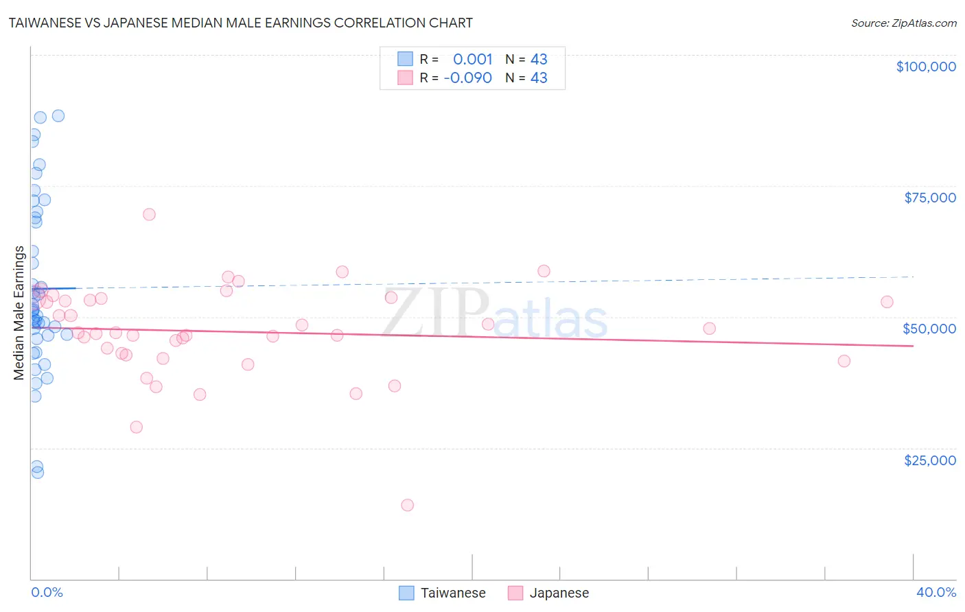 Taiwanese vs Japanese Median Male Earnings