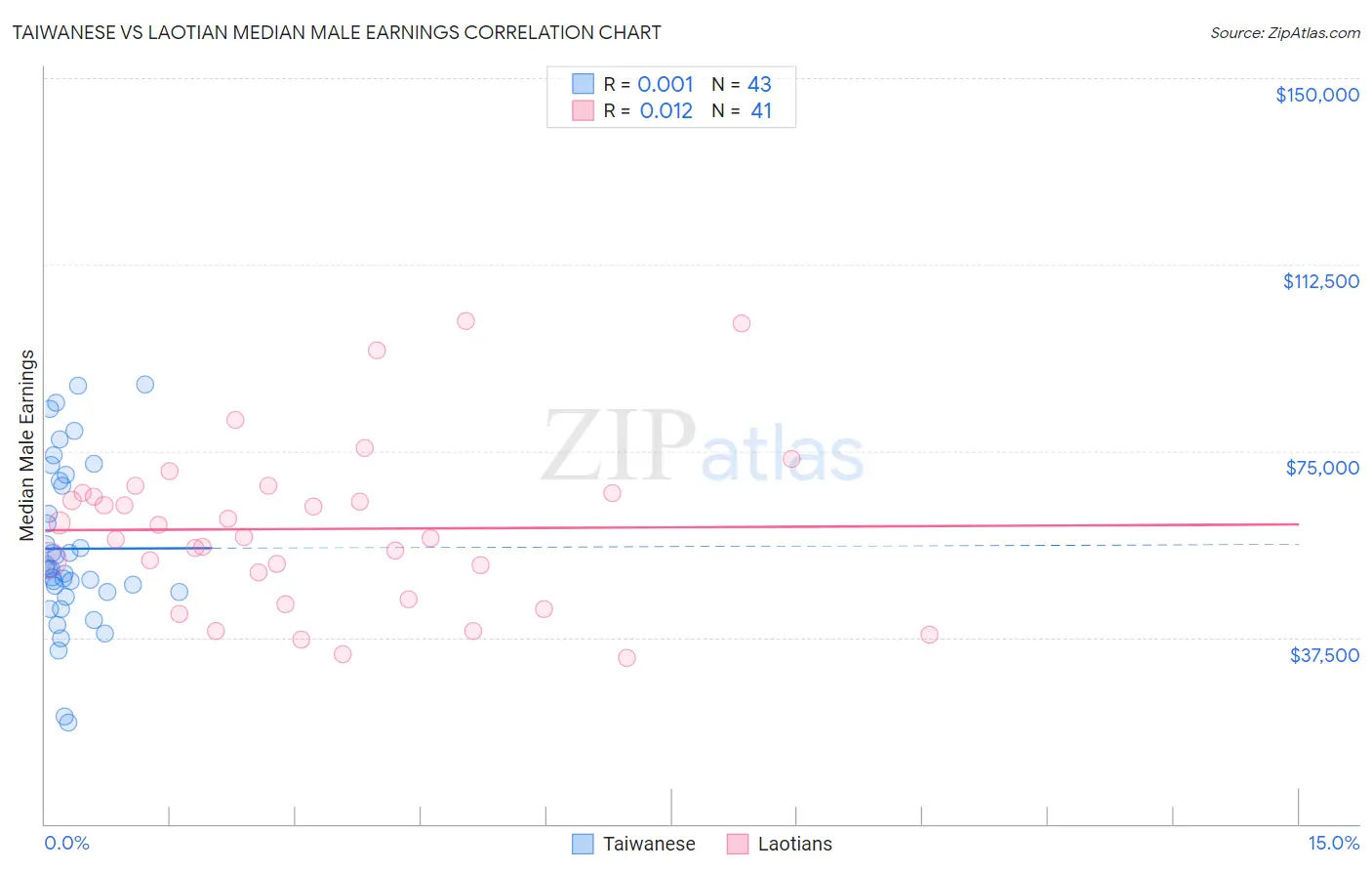 Taiwanese vs Laotian Median Male Earnings