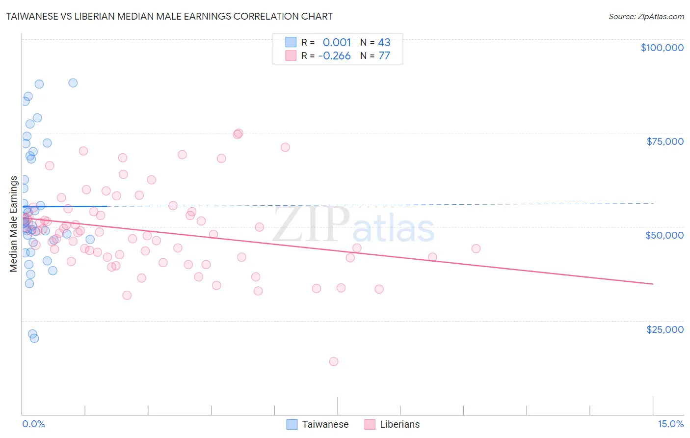 Taiwanese vs Liberian Median Male Earnings