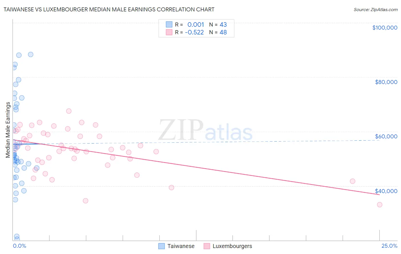 Taiwanese vs Luxembourger Median Male Earnings