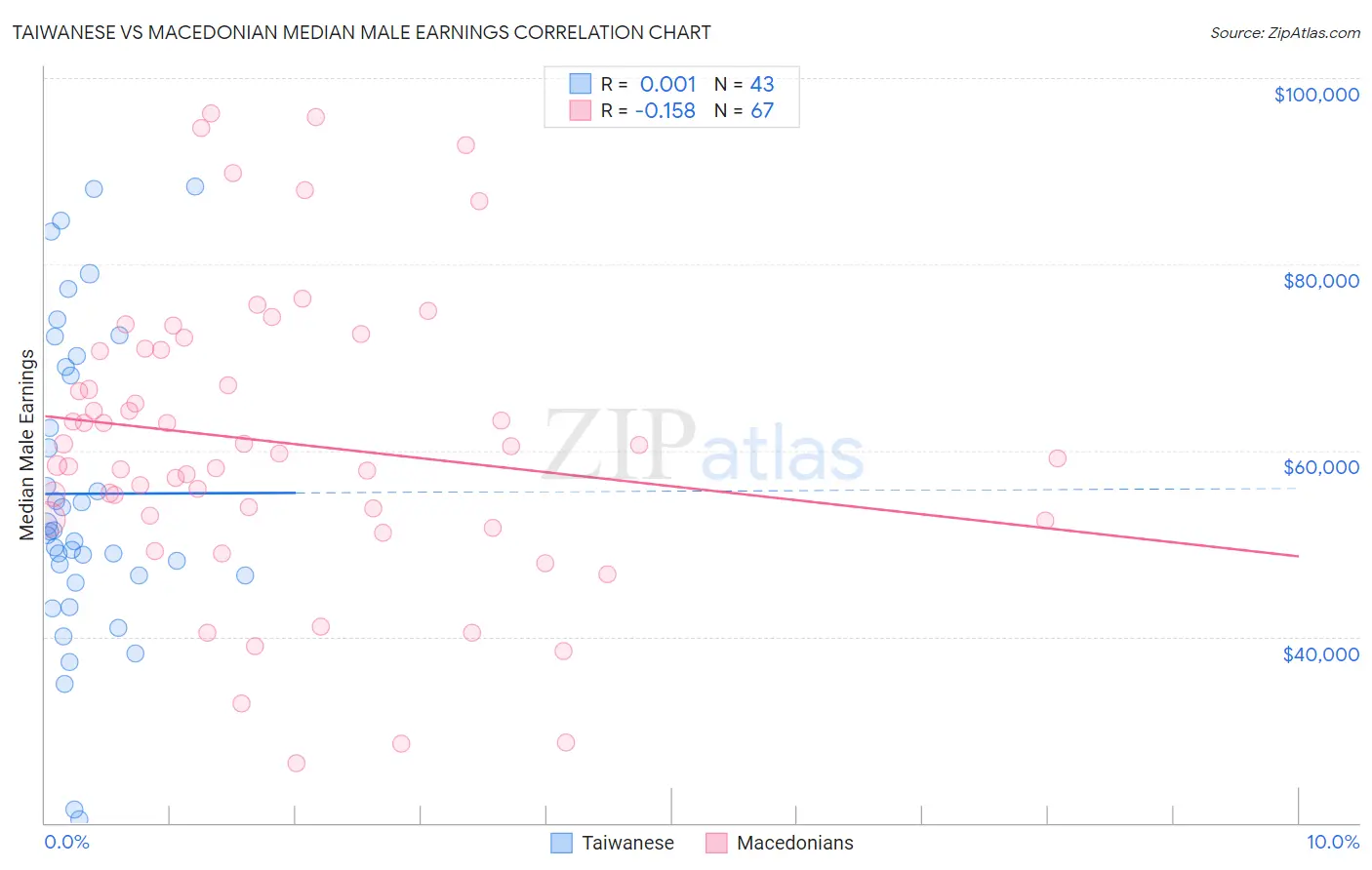 Taiwanese vs Macedonian Median Male Earnings