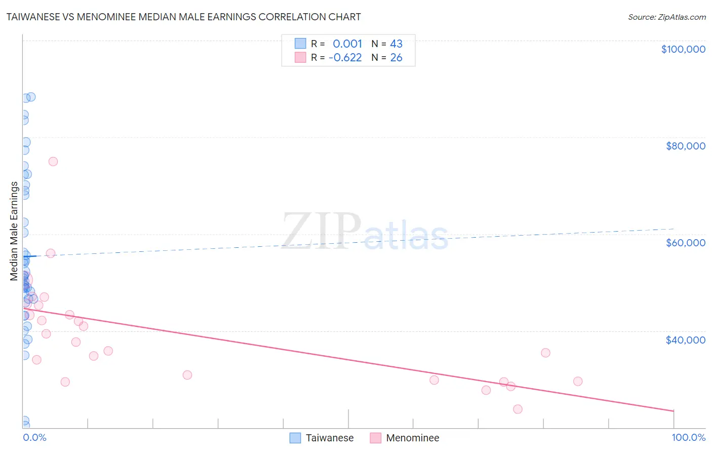 Taiwanese vs Menominee Median Male Earnings