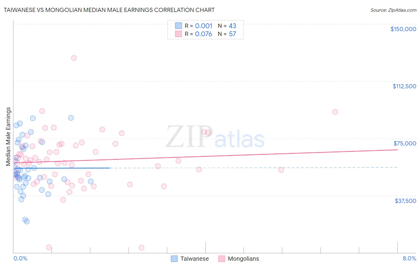 Taiwanese vs Mongolian Median Male Earnings