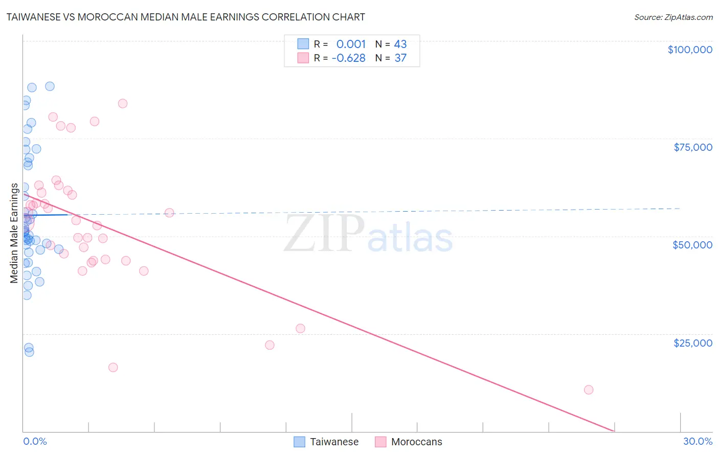Taiwanese vs Moroccan Median Male Earnings
