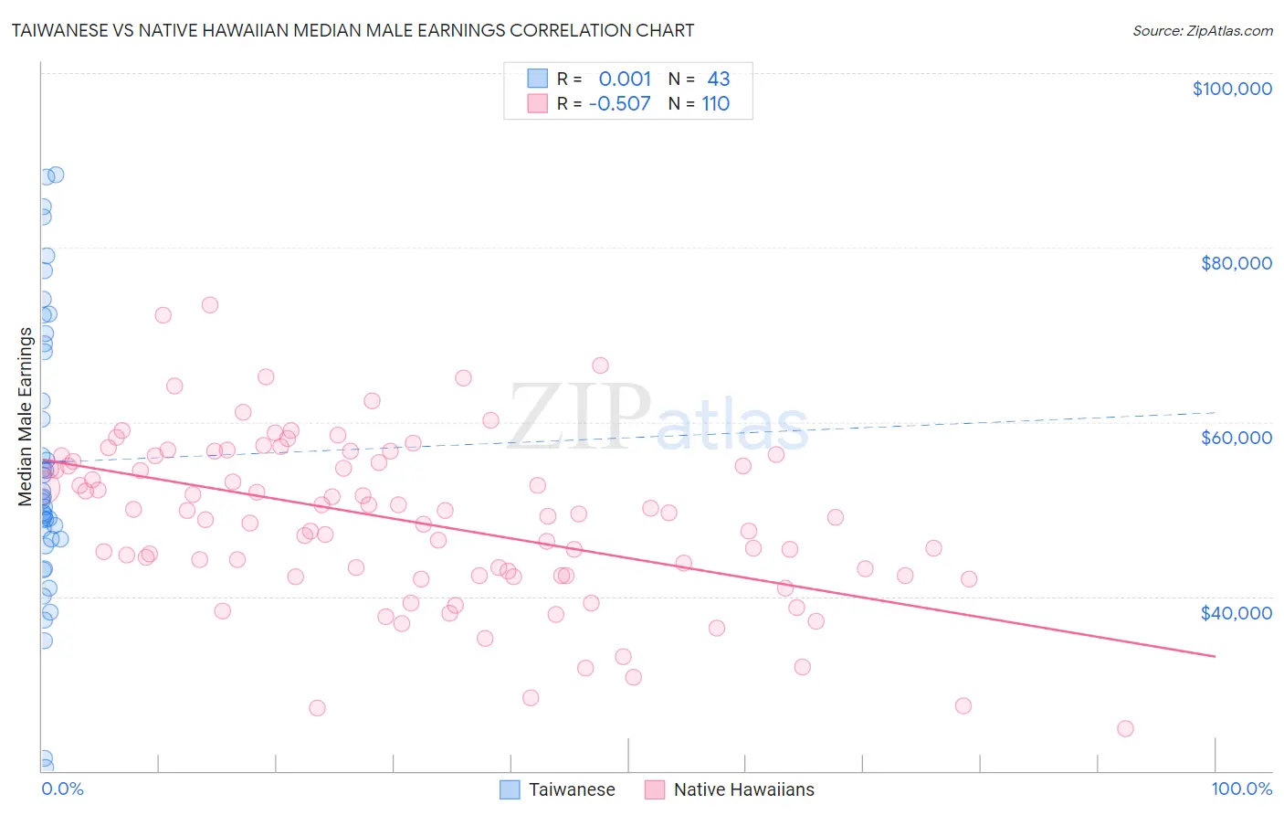 Taiwanese vs Native Hawaiian Median Male Earnings