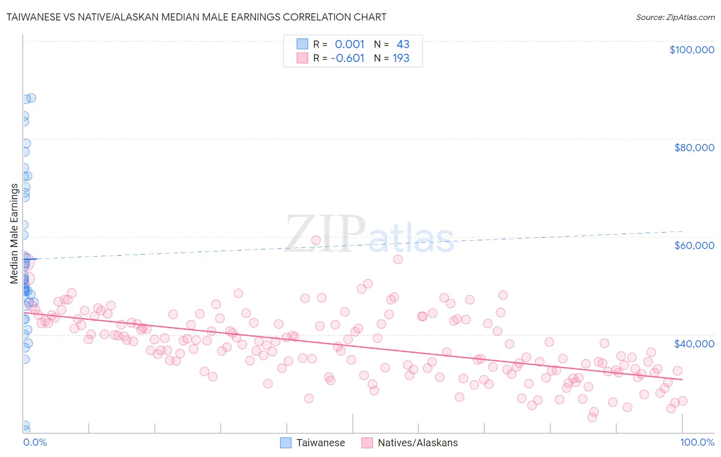 Taiwanese vs Native/Alaskan Median Male Earnings