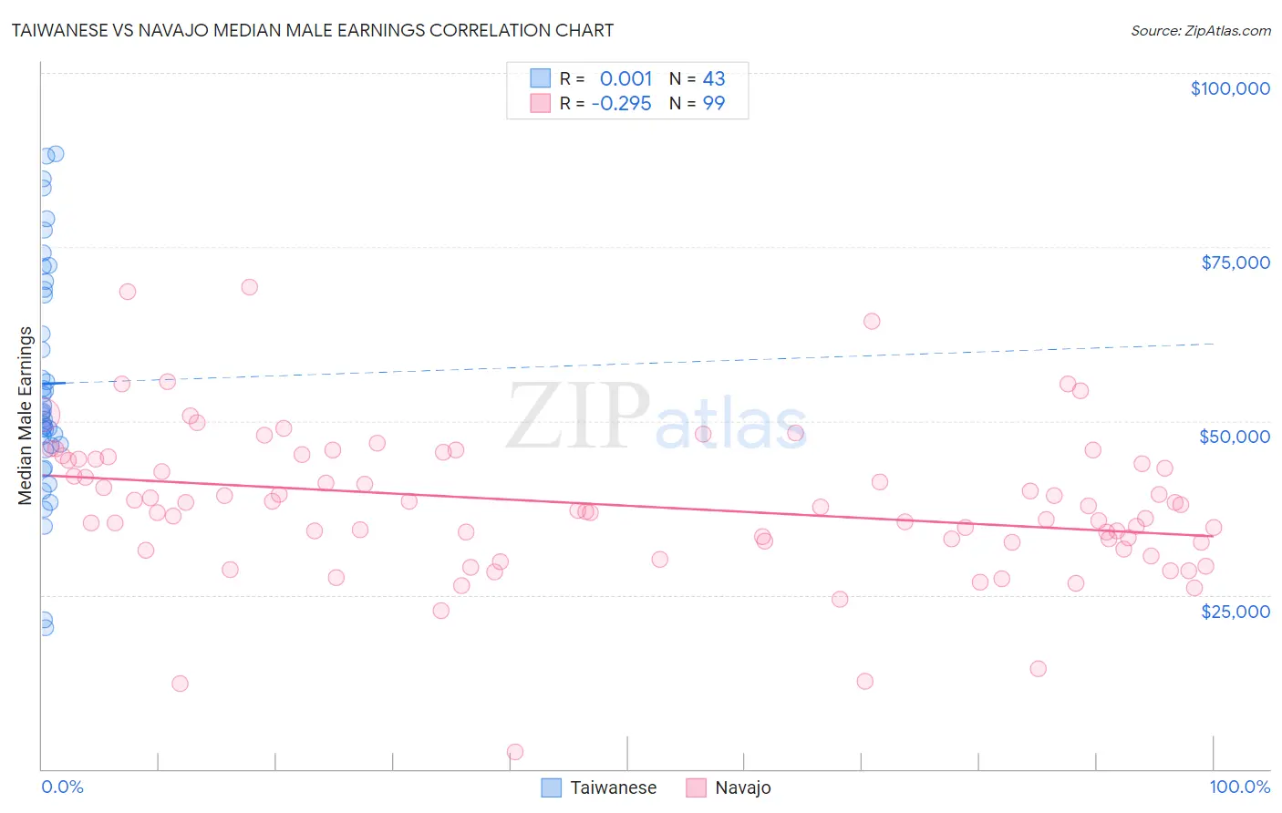 Taiwanese vs Navajo Median Male Earnings