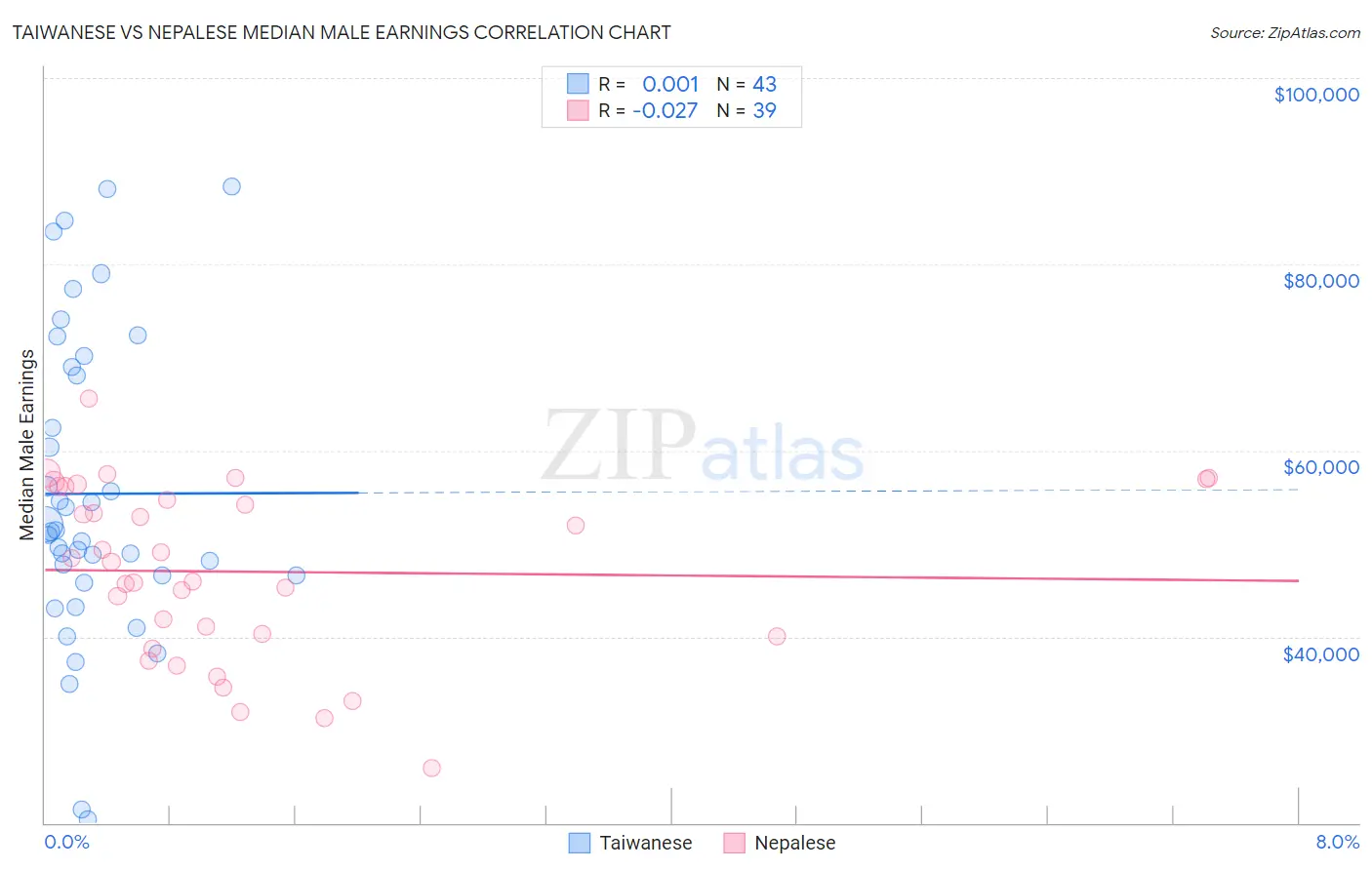 Taiwanese vs Nepalese Median Male Earnings