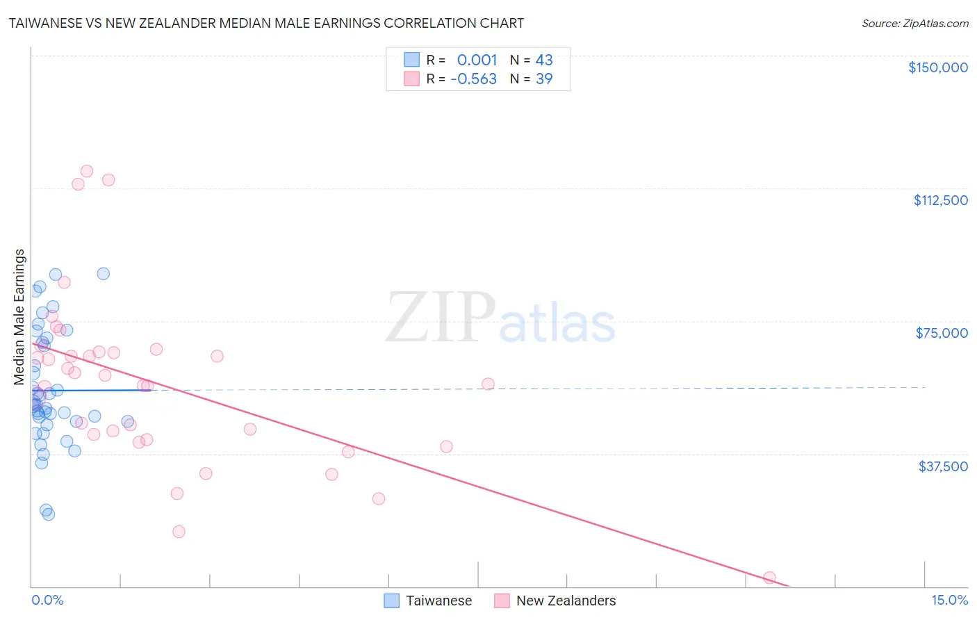 Taiwanese vs New Zealander Median Male Earnings