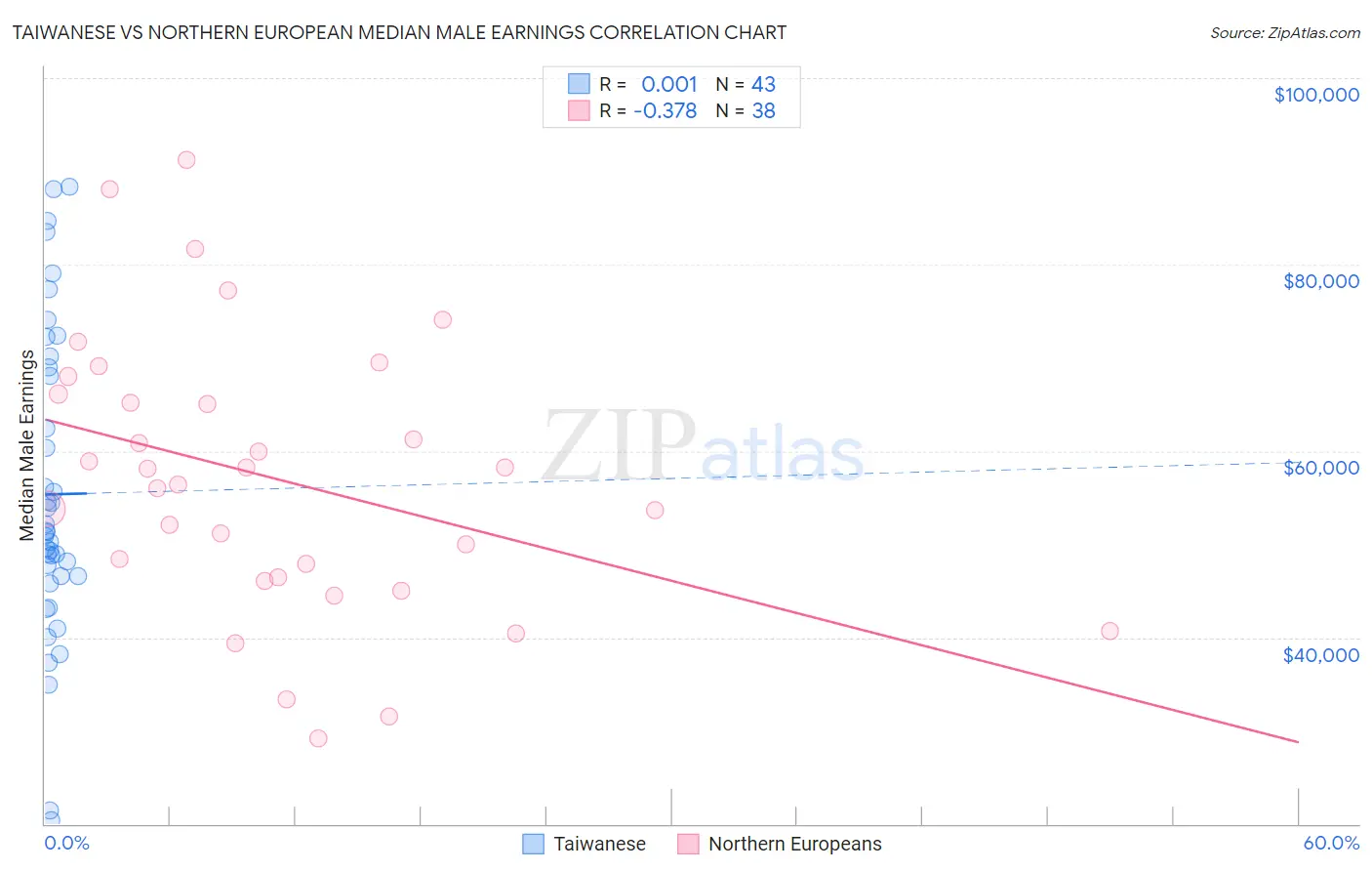 Taiwanese vs Northern European Median Male Earnings
