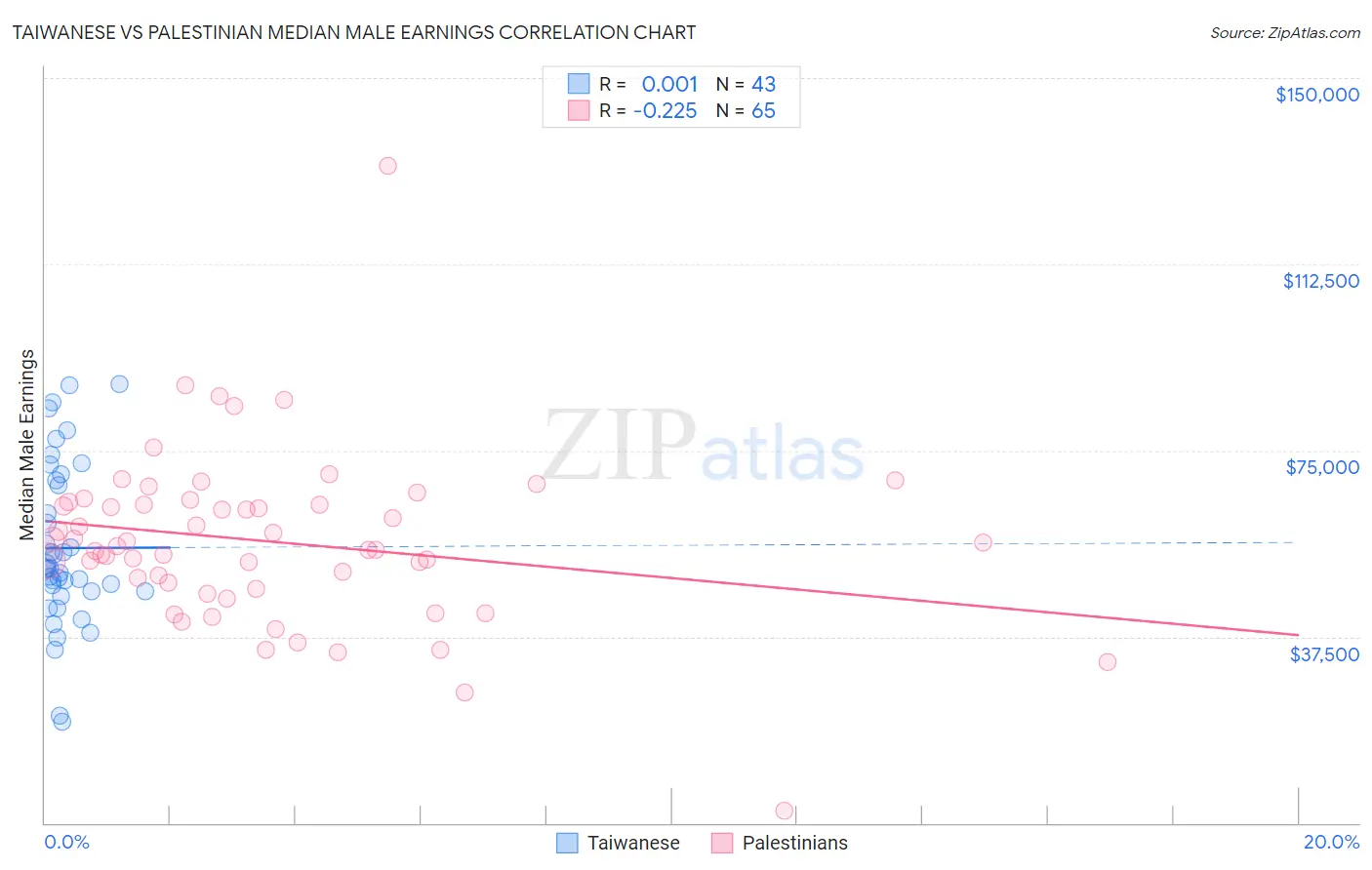Taiwanese vs Palestinian Median Male Earnings