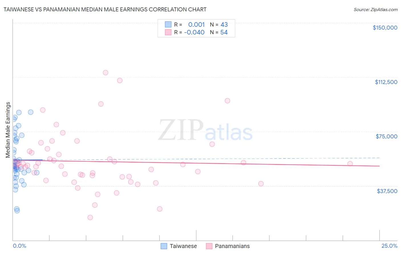 Taiwanese vs Panamanian Median Male Earnings