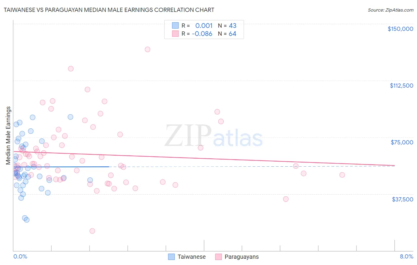 Taiwanese vs Paraguayan Median Male Earnings