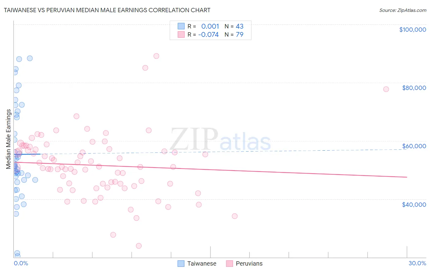 Taiwanese vs Peruvian Median Male Earnings