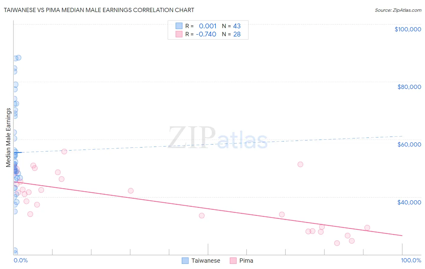 Taiwanese vs Pima Median Male Earnings