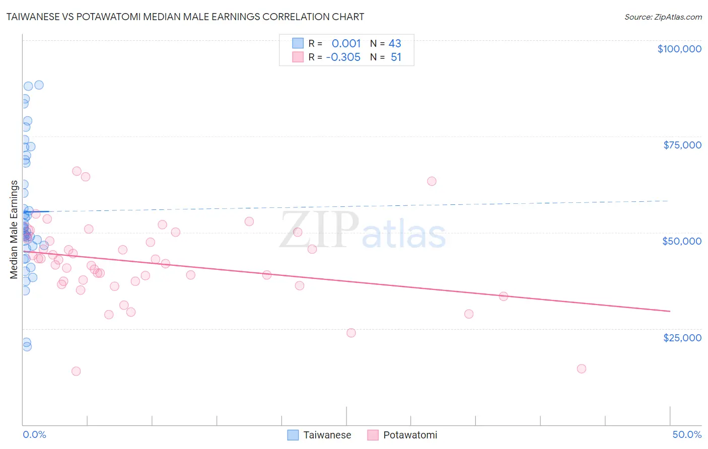 Taiwanese vs Potawatomi Median Male Earnings