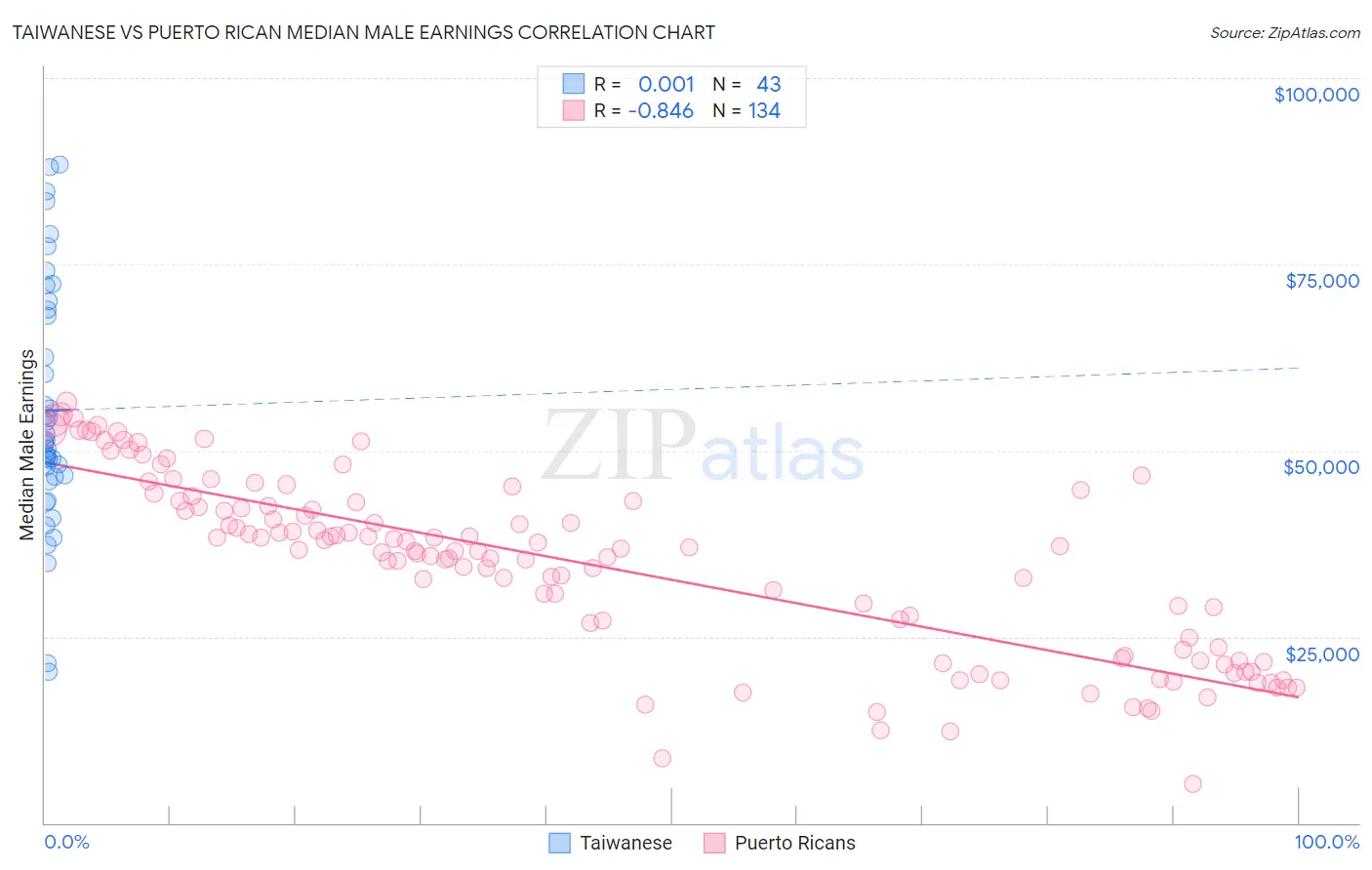 Taiwanese vs Puerto Rican Median Male Earnings