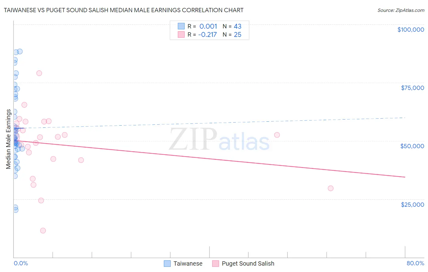 Taiwanese vs Puget Sound Salish Median Male Earnings