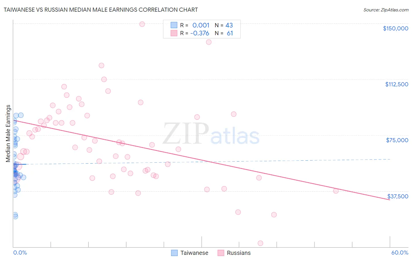 Taiwanese vs Russian Median Male Earnings