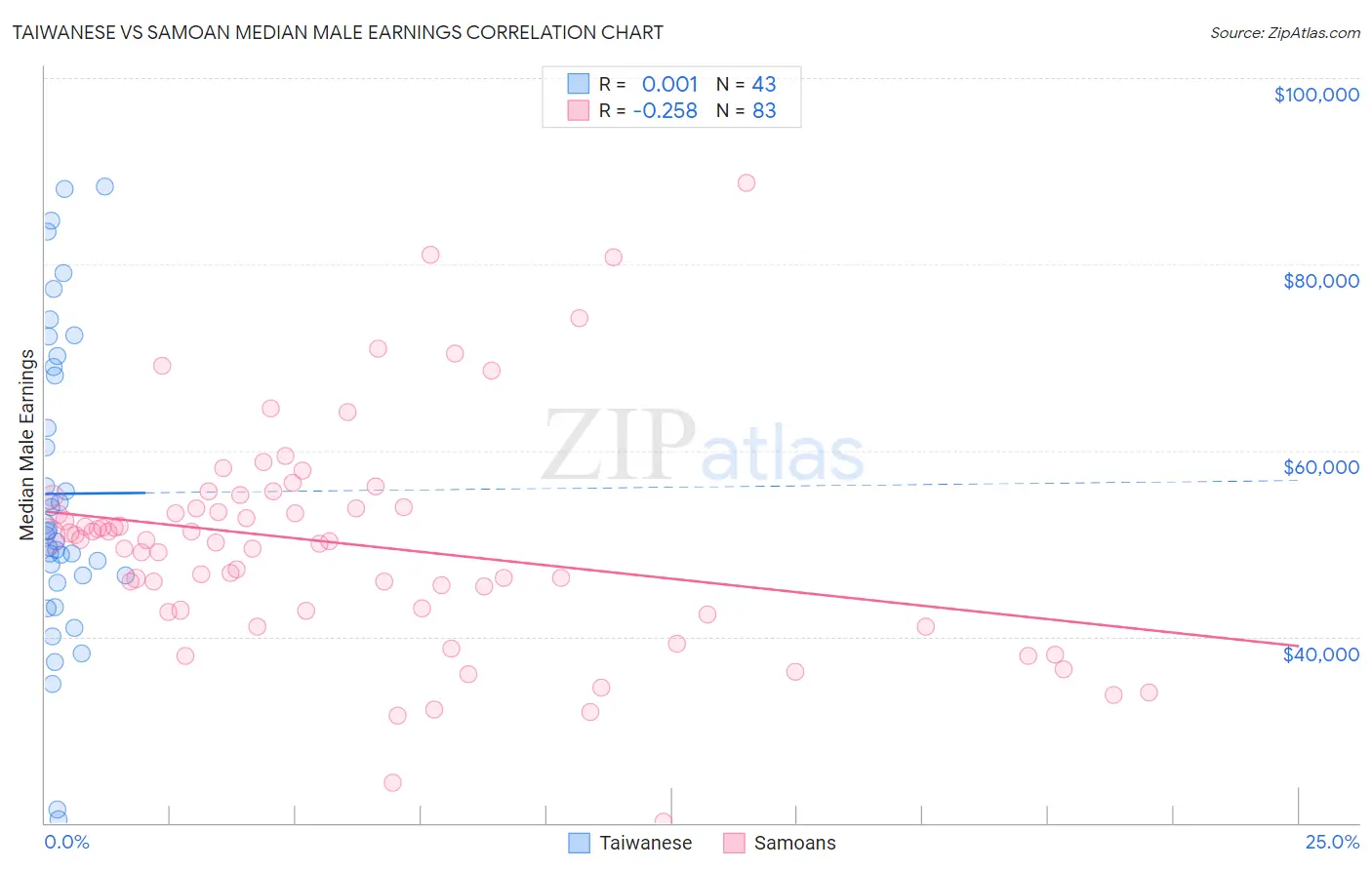 Taiwanese vs Samoan Median Male Earnings