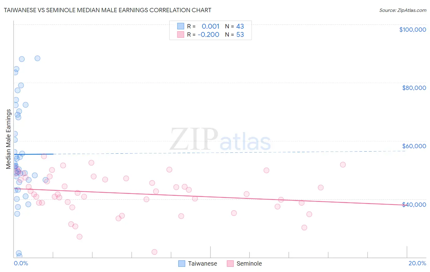 Taiwanese vs Seminole Median Male Earnings