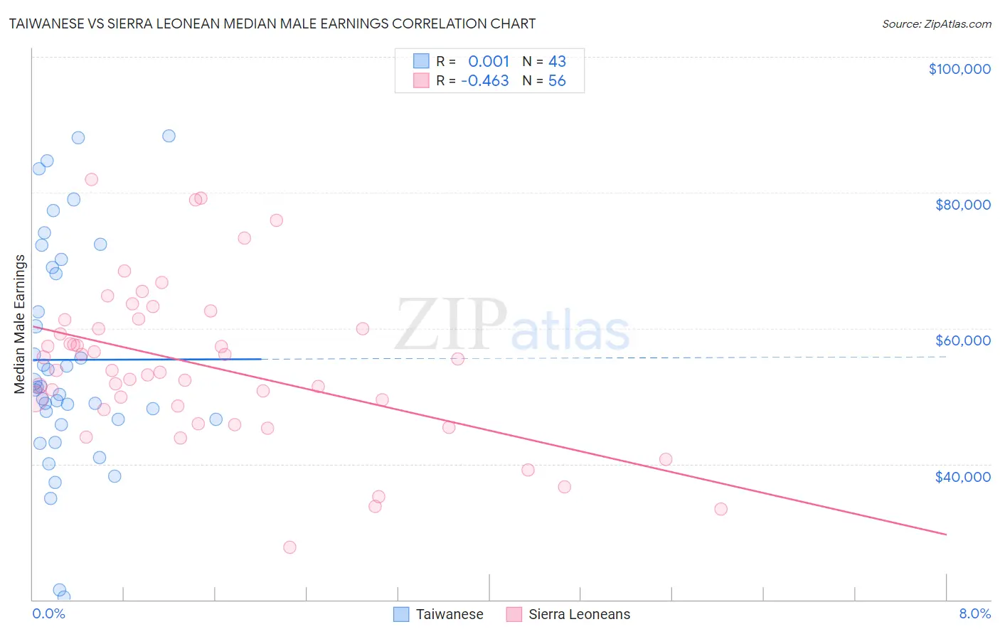 Taiwanese vs Sierra Leonean Median Male Earnings
