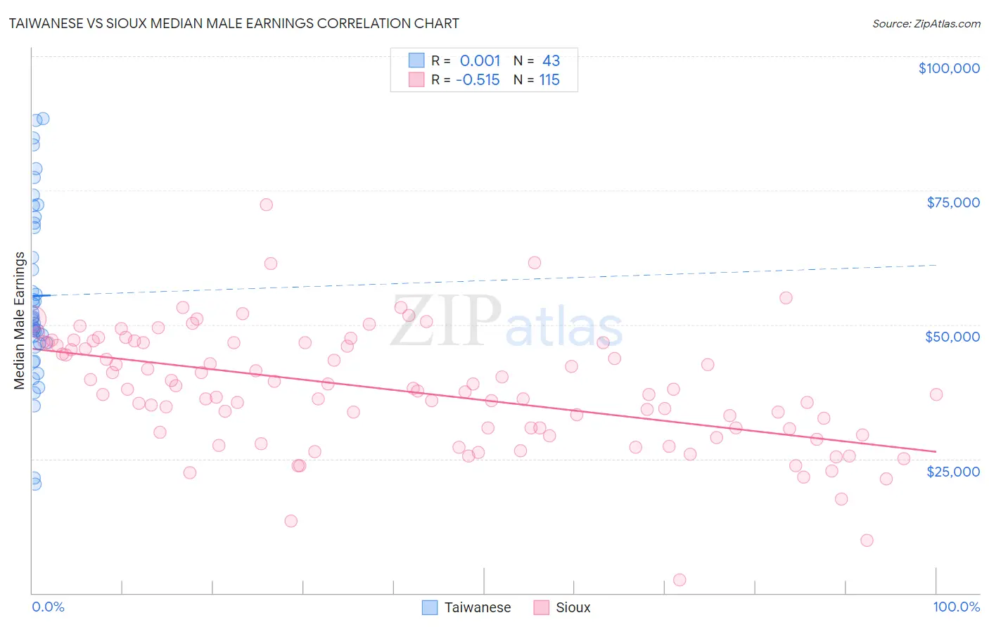 Taiwanese vs Sioux Median Male Earnings