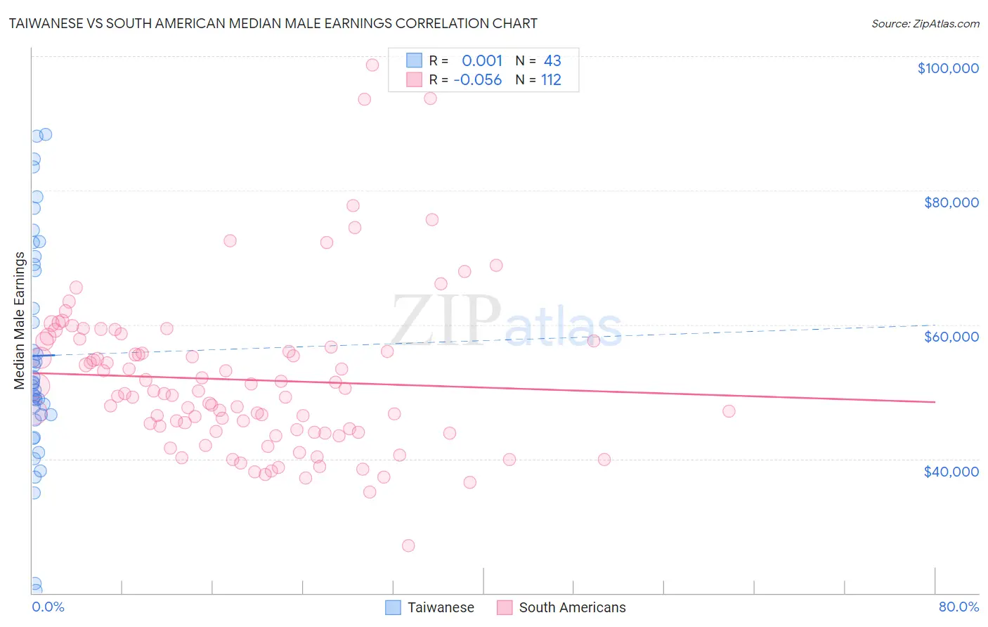 Taiwanese vs South American Median Male Earnings