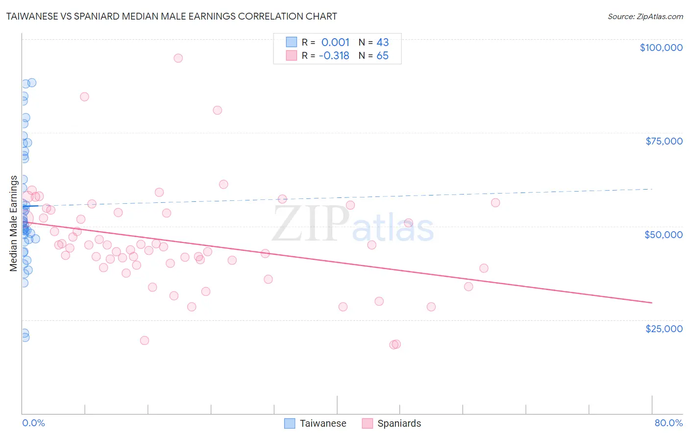 Taiwanese vs Spaniard Median Male Earnings