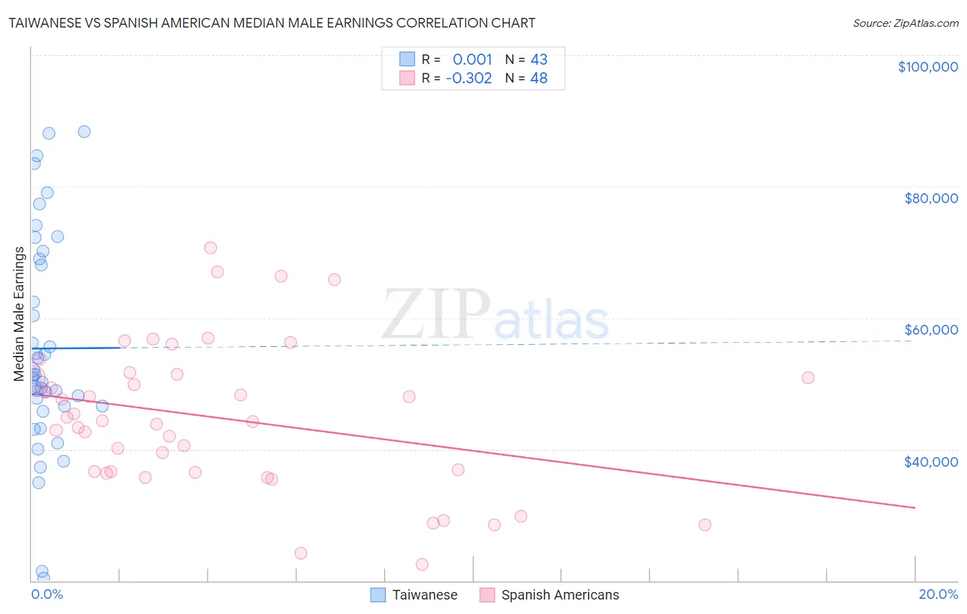 Taiwanese vs Spanish American Median Male Earnings
