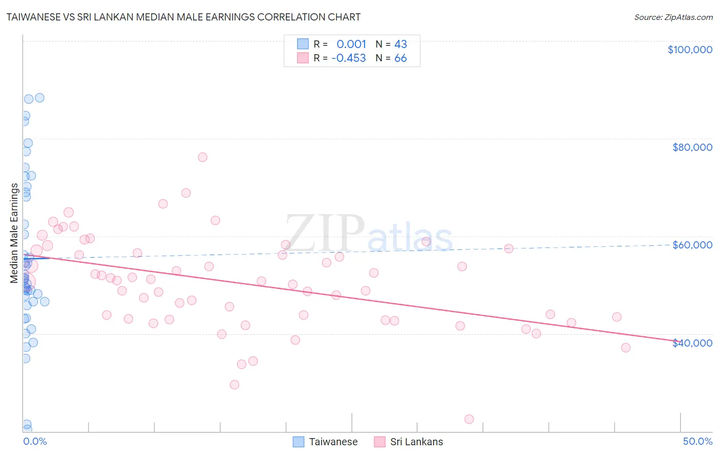 Taiwanese vs Sri Lankan Median Male Earnings