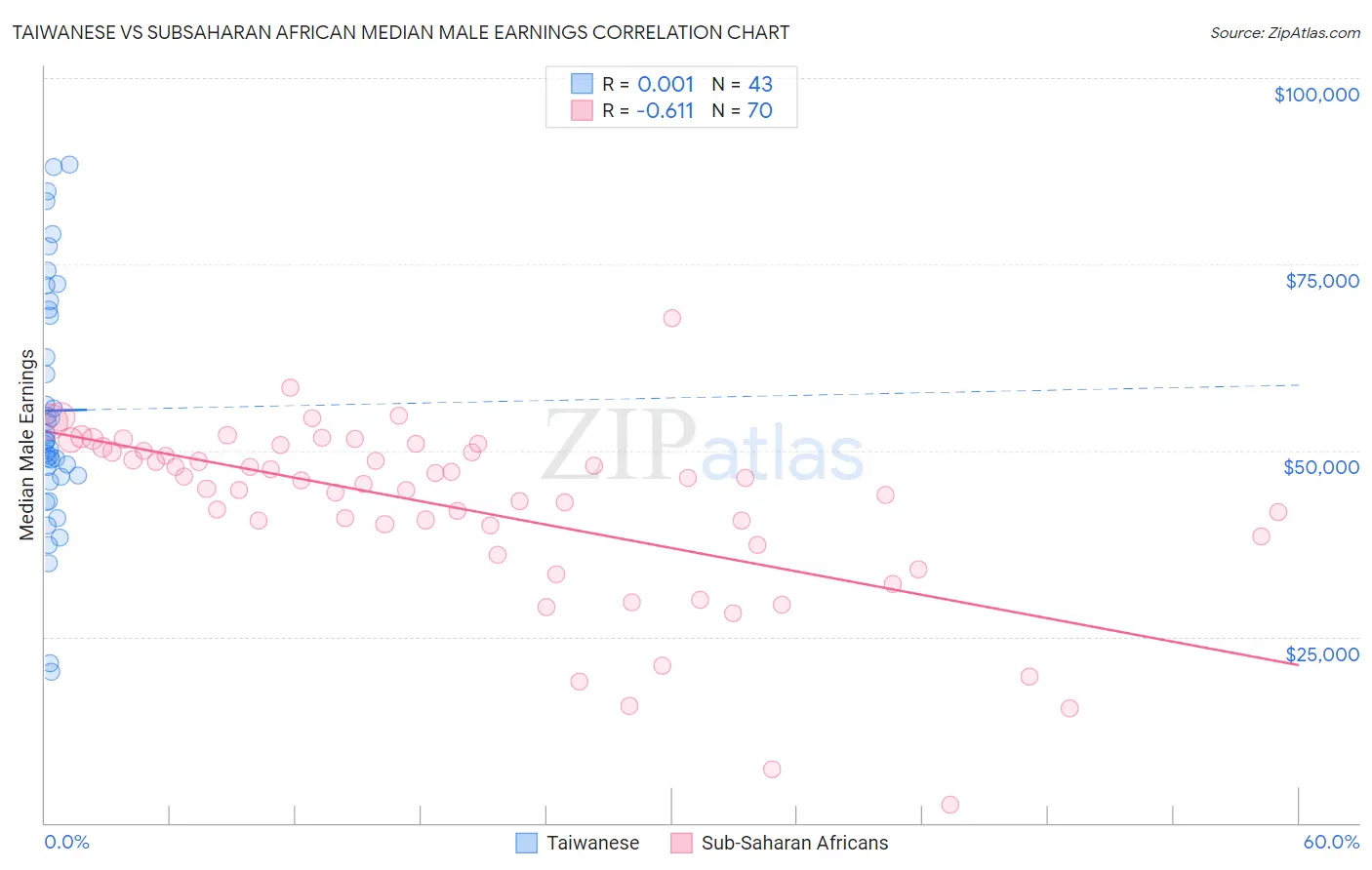Taiwanese vs Subsaharan African Median Male Earnings