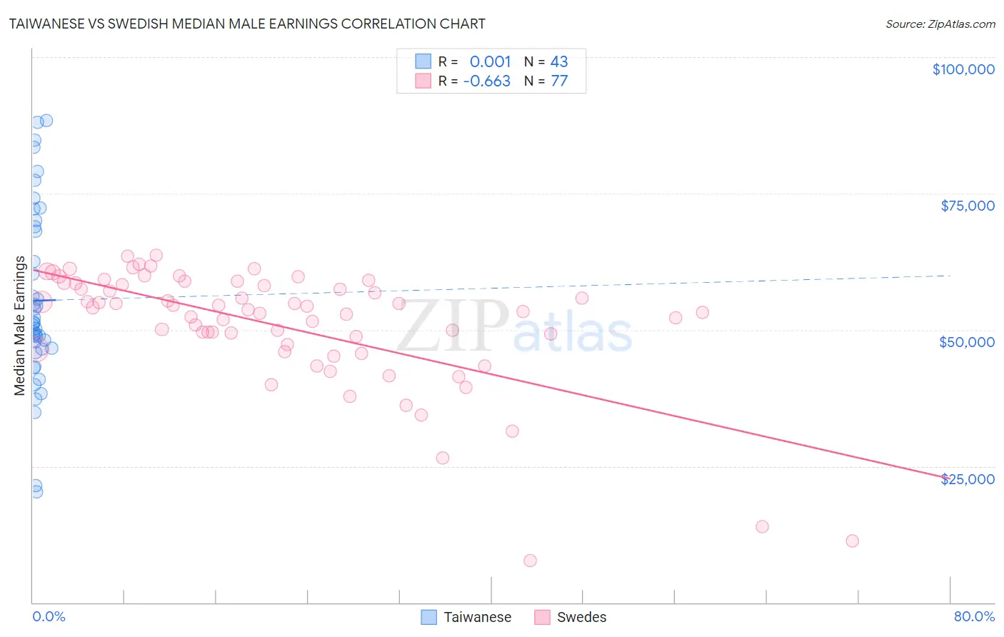 Taiwanese vs Swedish Median Male Earnings