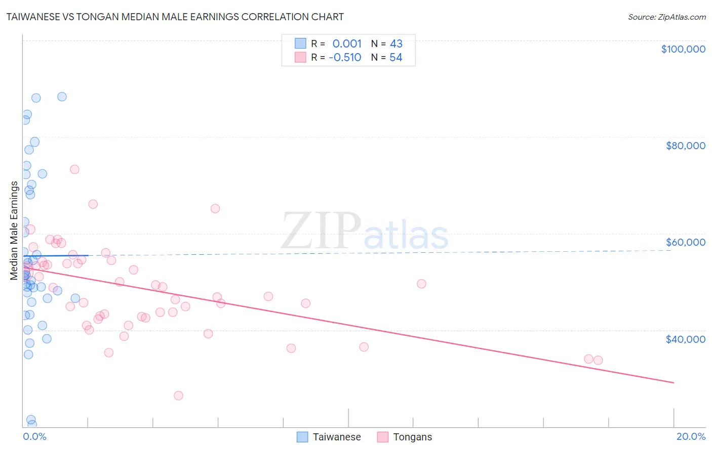 Taiwanese vs Tongan Median Male Earnings