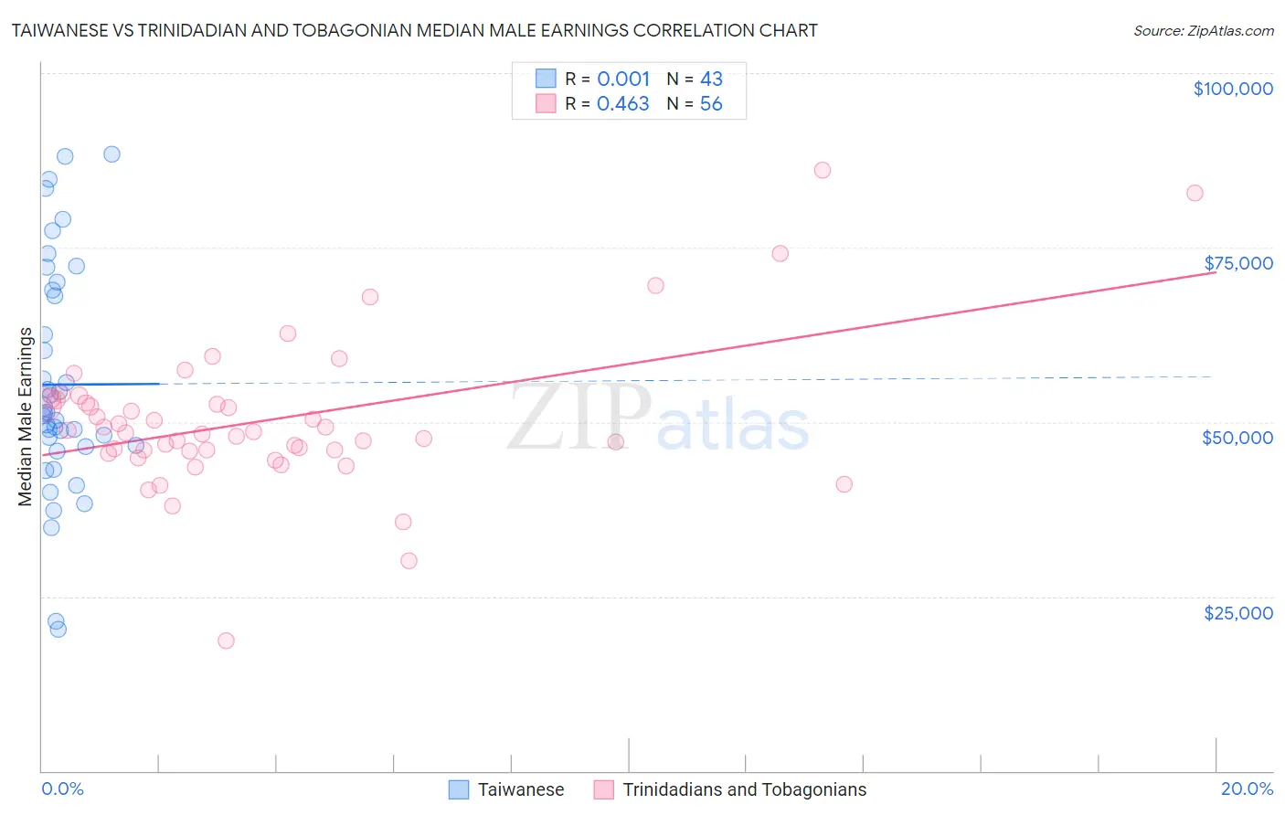 Taiwanese vs Trinidadian and Tobagonian Median Male Earnings