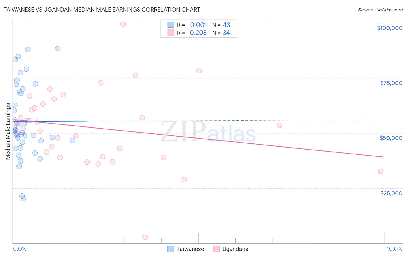 Taiwanese vs Ugandan Median Male Earnings