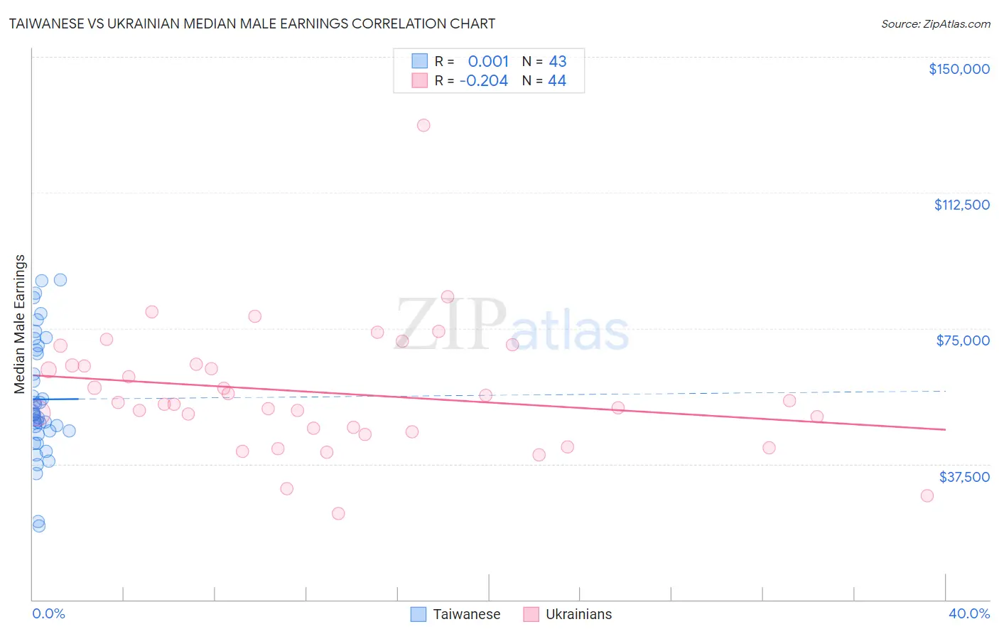 Taiwanese vs Ukrainian Median Male Earnings