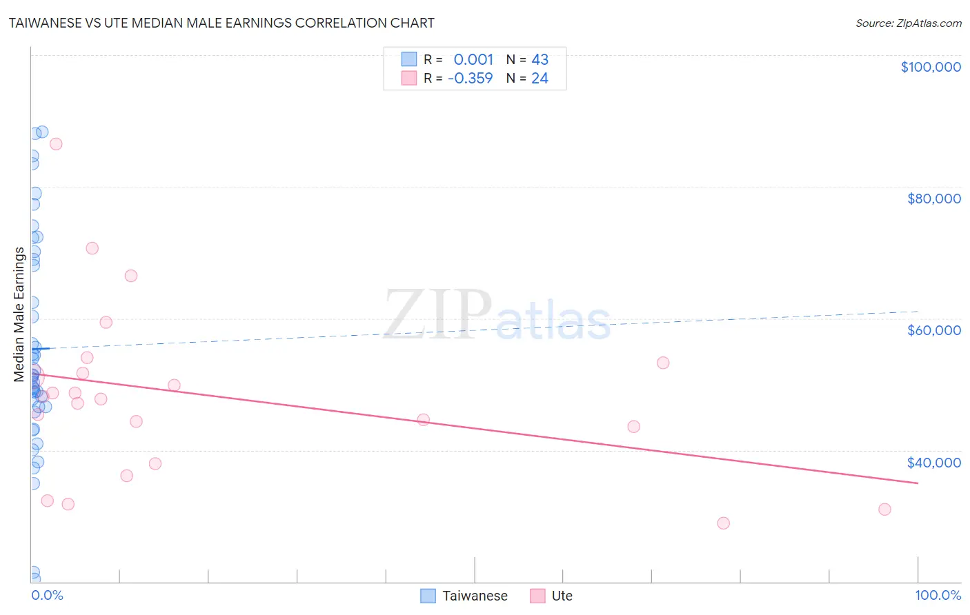 Taiwanese vs Ute Median Male Earnings