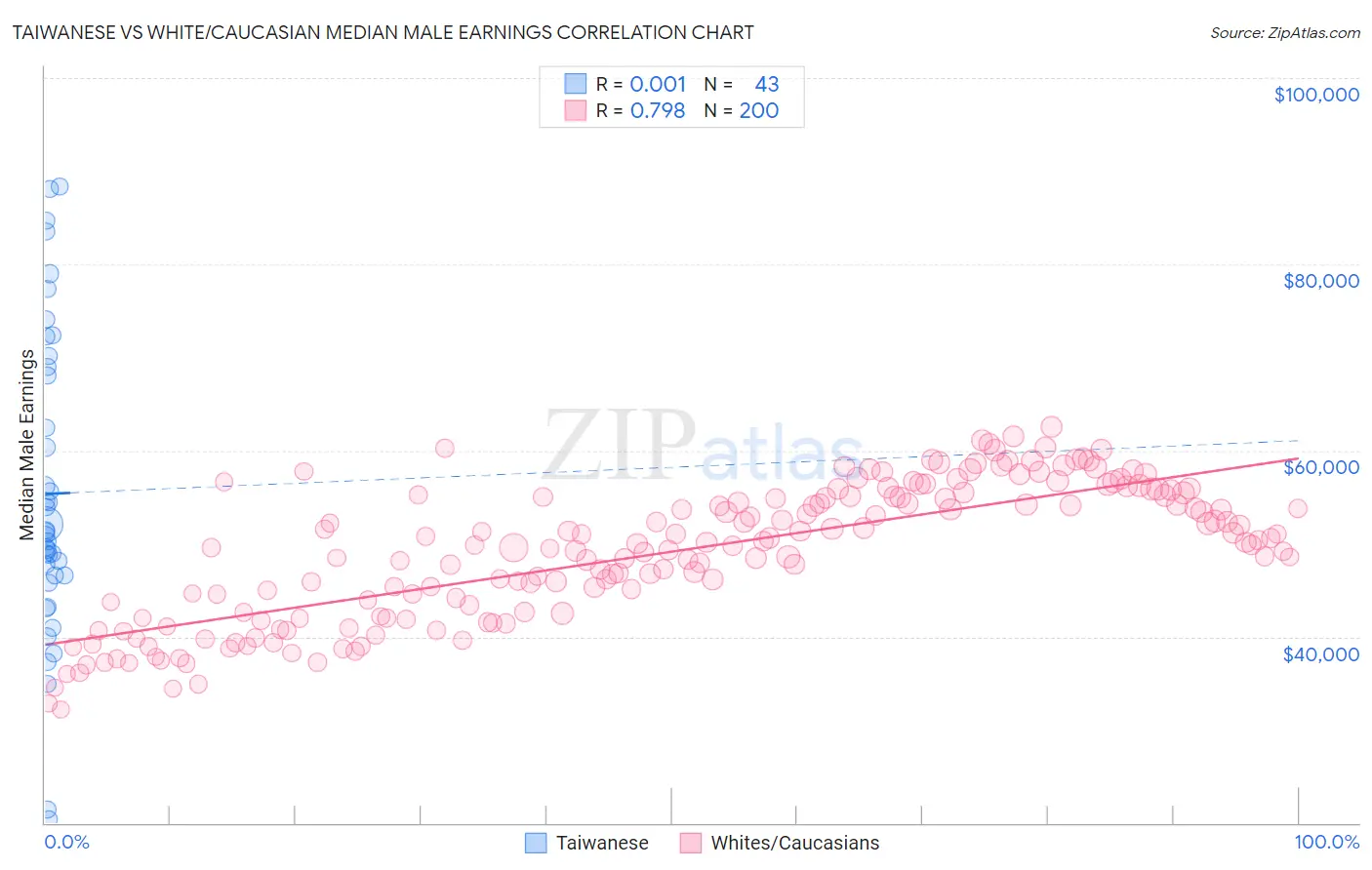 Taiwanese vs White/Caucasian Median Male Earnings