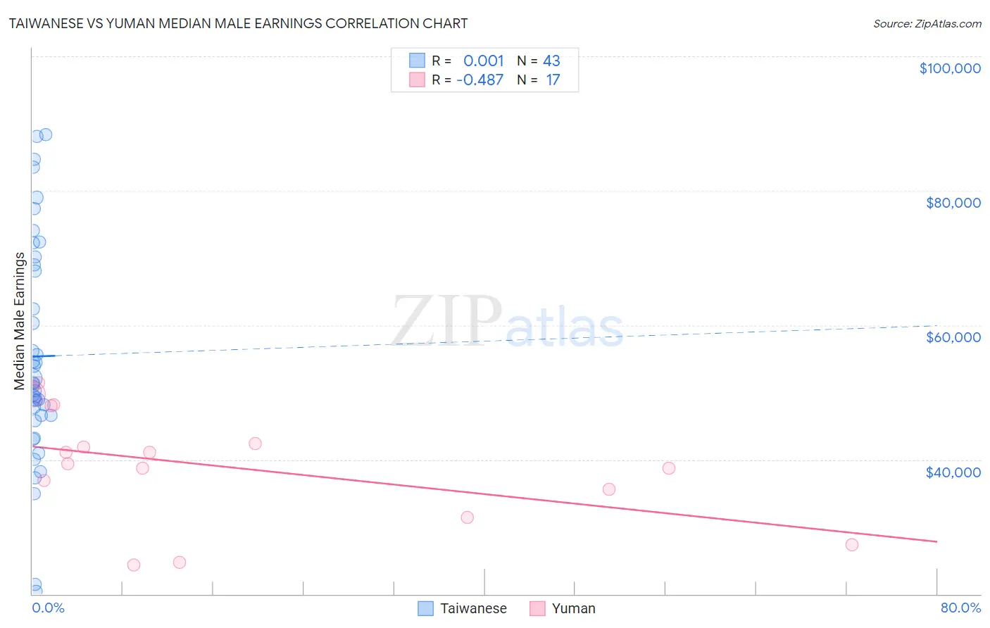 Taiwanese vs Yuman Median Male Earnings