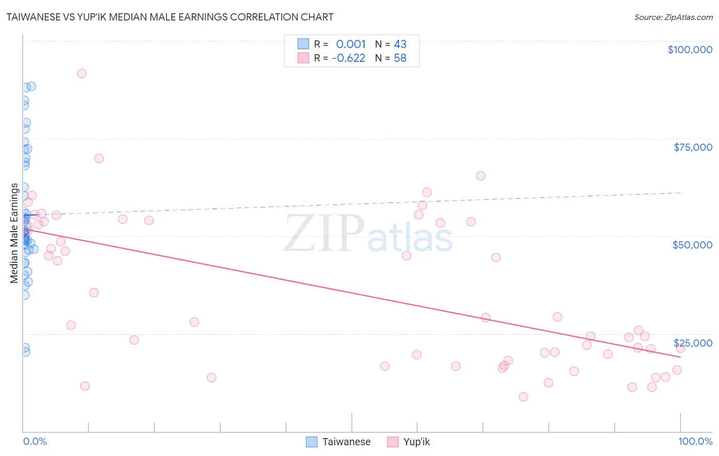 Taiwanese vs Yup'ik Median Male Earnings