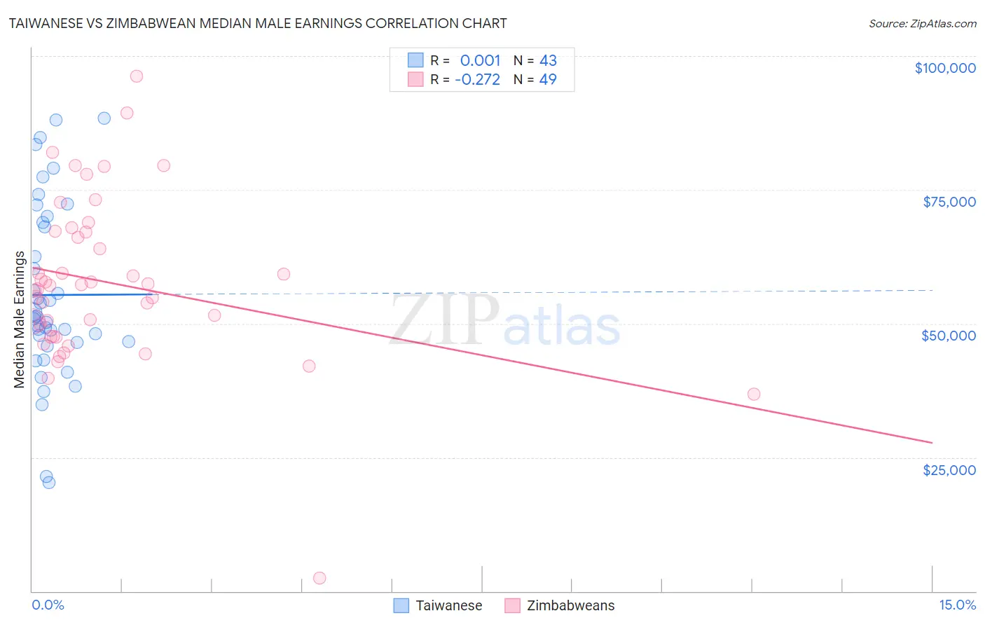 Taiwanese vs Zimbabwean Median Male Earnings