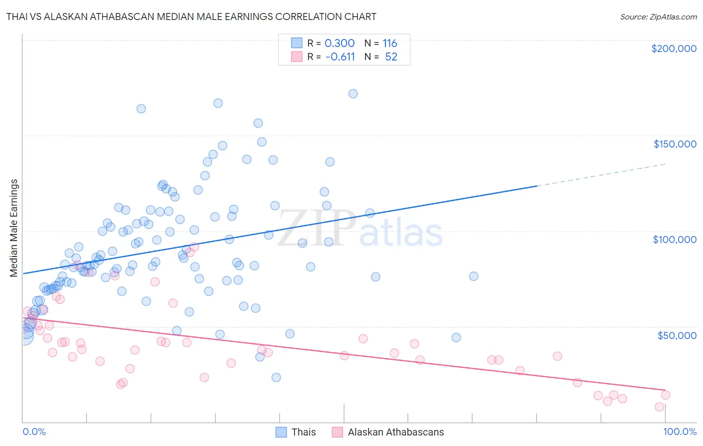 Thai vs Alaskan Athabascan Median Male Earnings