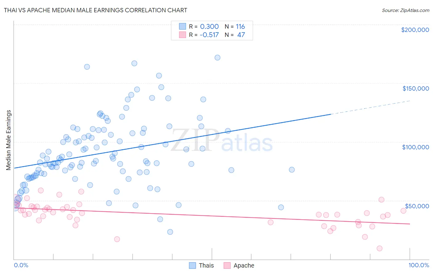 Thai vs Apache Median Male Earnings