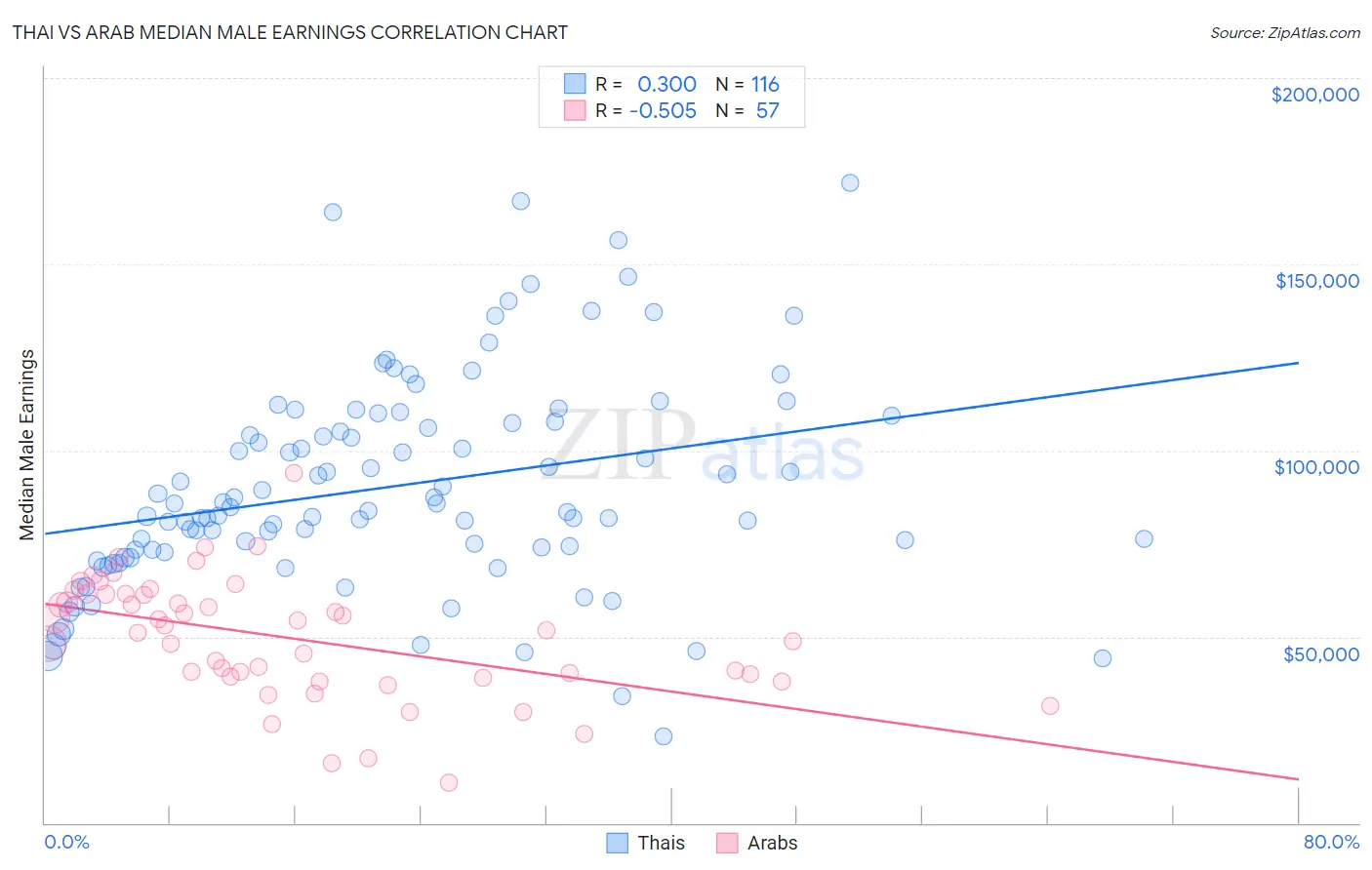 Thai vs Arab Median Male Earnings