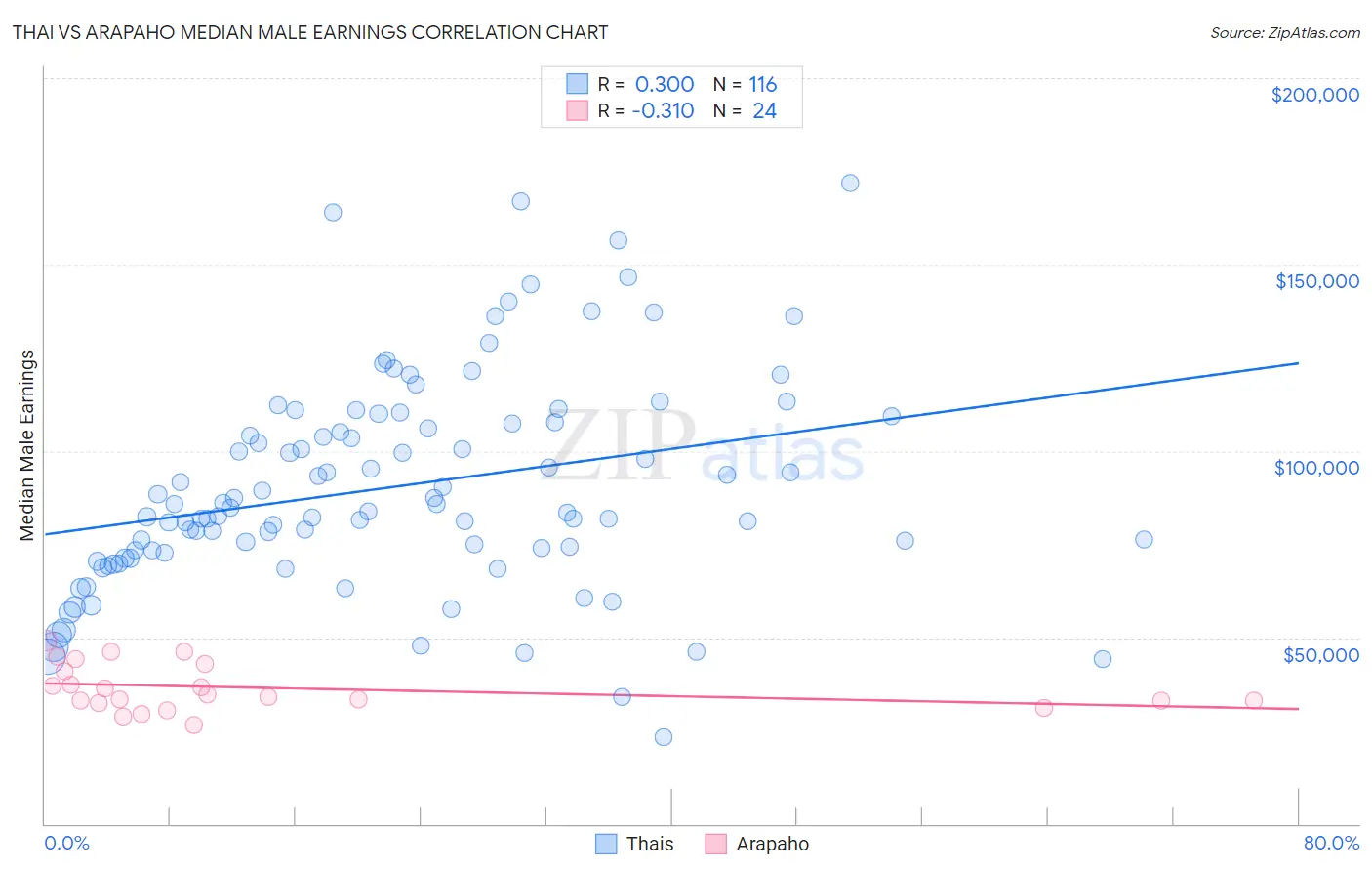 Thai vs Arapaho Median Male Earnings