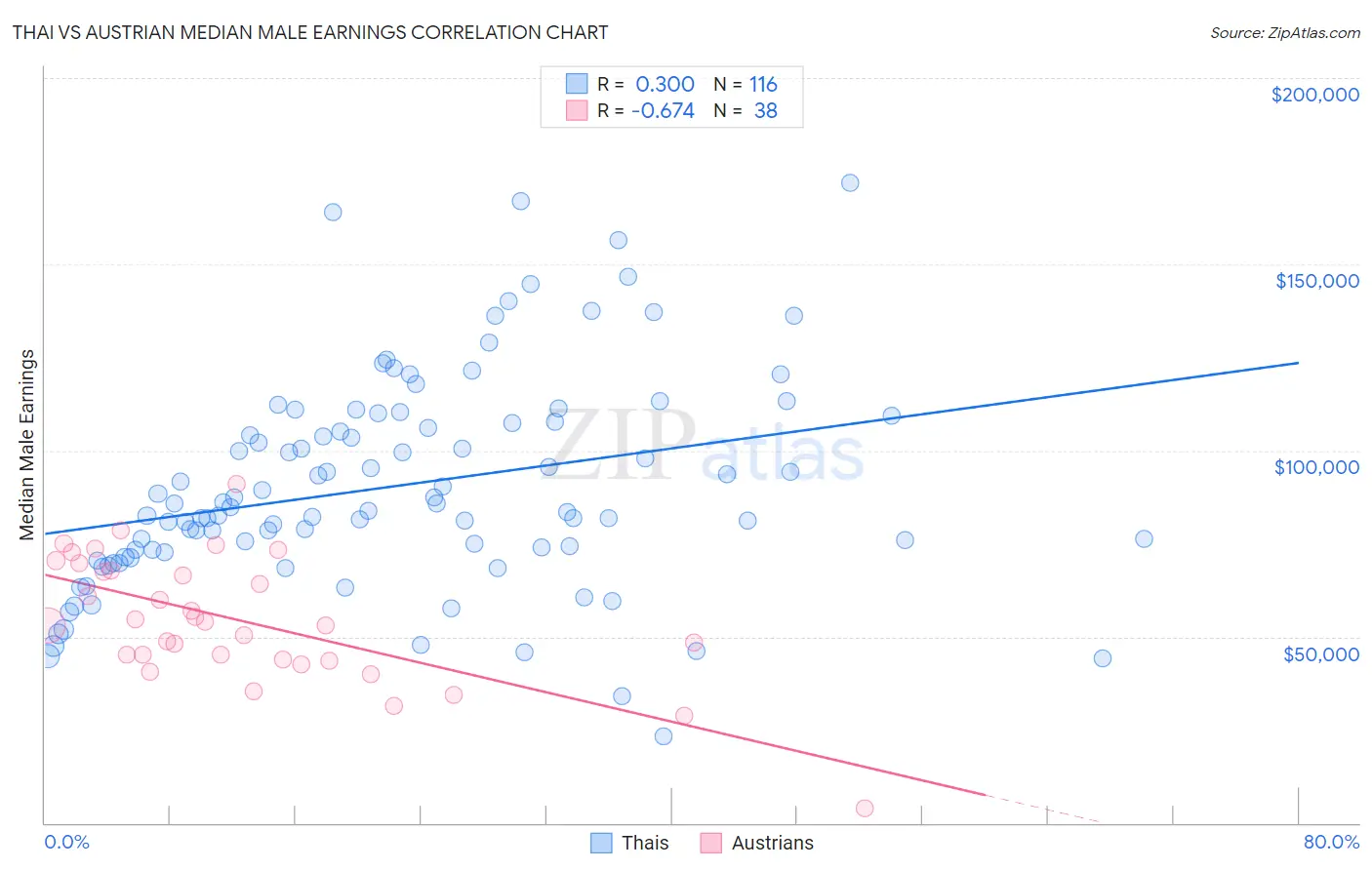 Thai vs Austrian Median Male Earnings