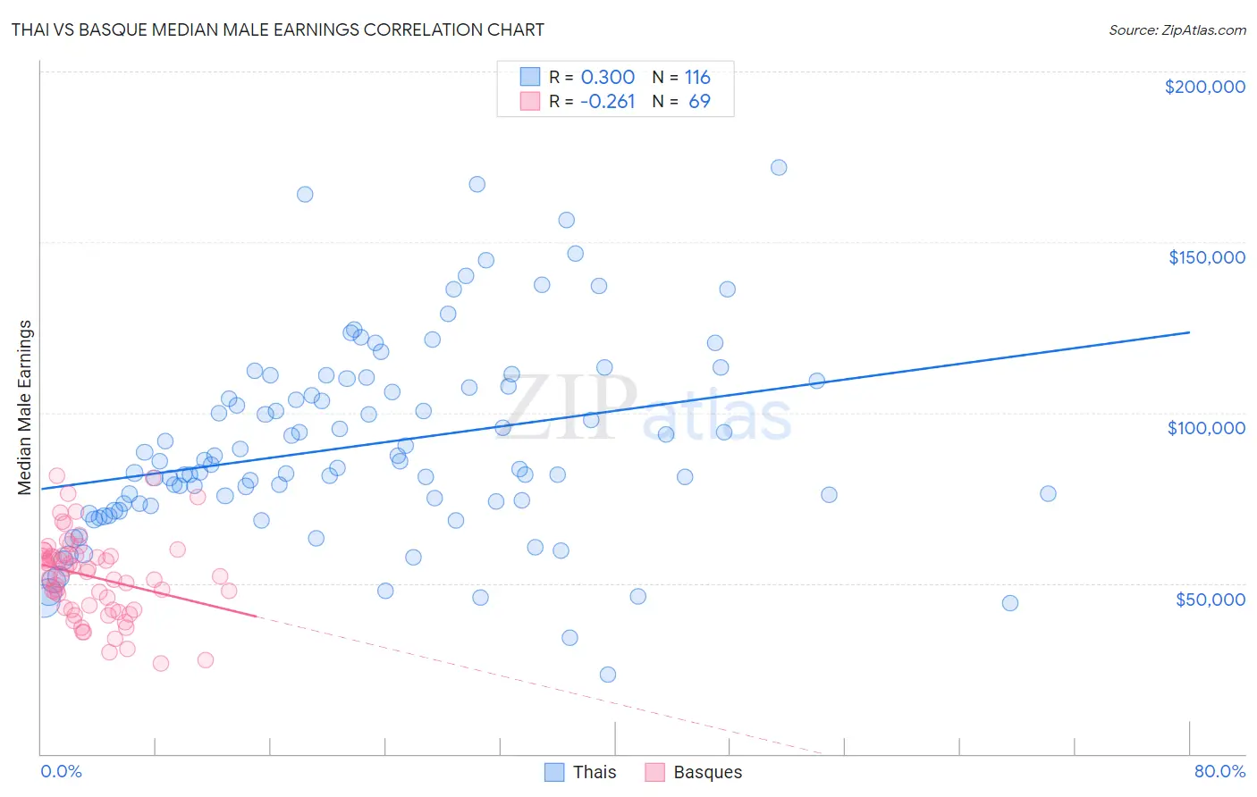 Thai vs Basque Median Male Earnings