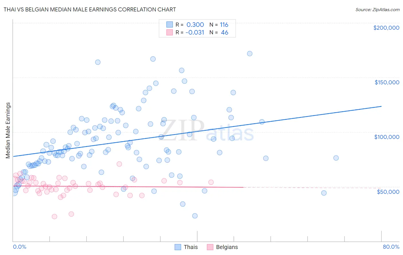 Thai vs Belgian Median Male Earnings