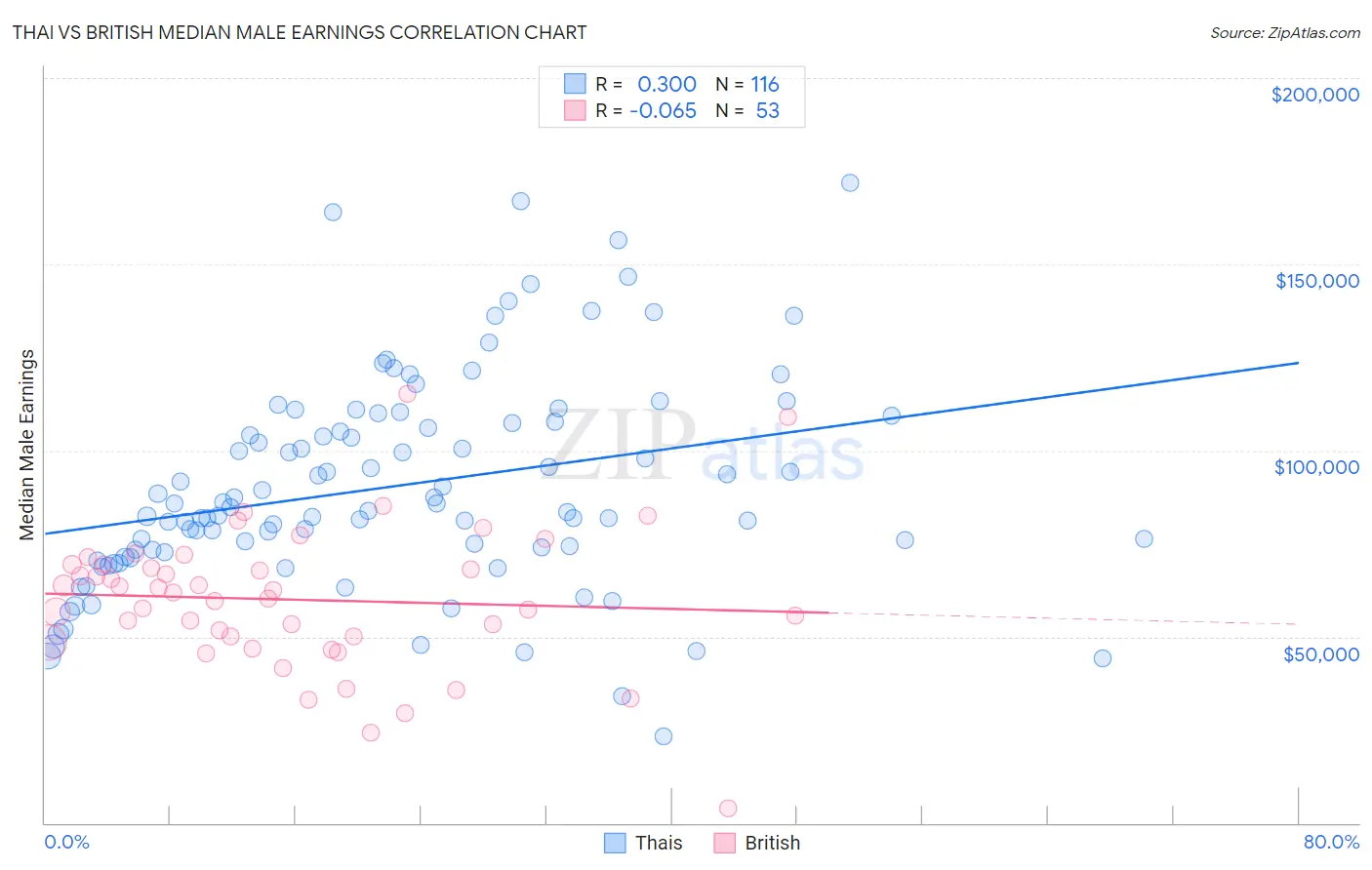Thai vs British Median Male Earnings